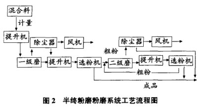 半終粉磨粉磨系統(tǒng)工藝流程圖