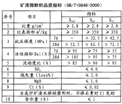 礦渣微粉的品質(zhì)指標