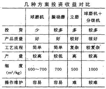 幾種方案投資收益對比