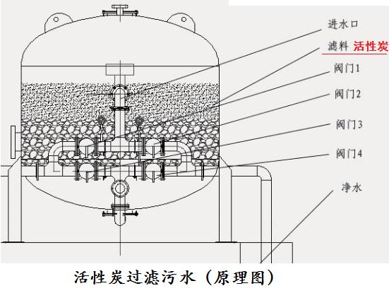 活性炭處理污水