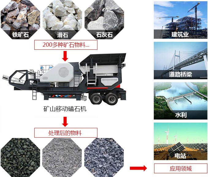 礦山移動磕石機(jī)，可處理近200多種物料