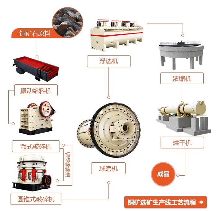 銅礦選礦生產(chǎn)線(xiàn)工藝流程