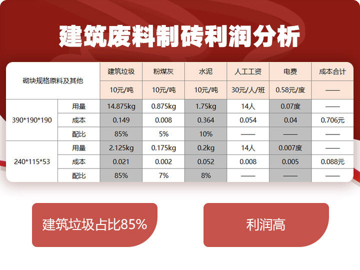 建筑垃圾制磚占比85%，投資少，利潤高 