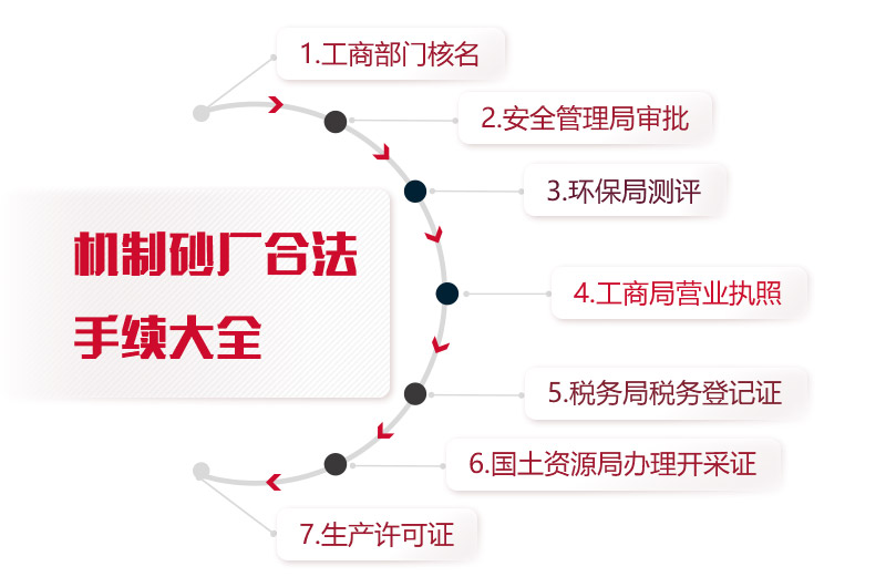 機(jī)制砂廠合法手續(xù)統(tǒng)計，缺一不可