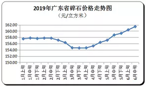 廣東省隨時價格走向，持續(xù)上漲