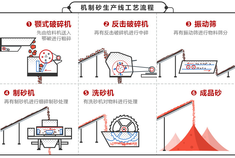 石頭打沙子生產(chǎn)線工藝流程