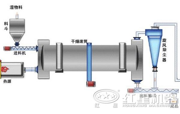 金礦粉烘干機(jī)結(jié)構(gòu)